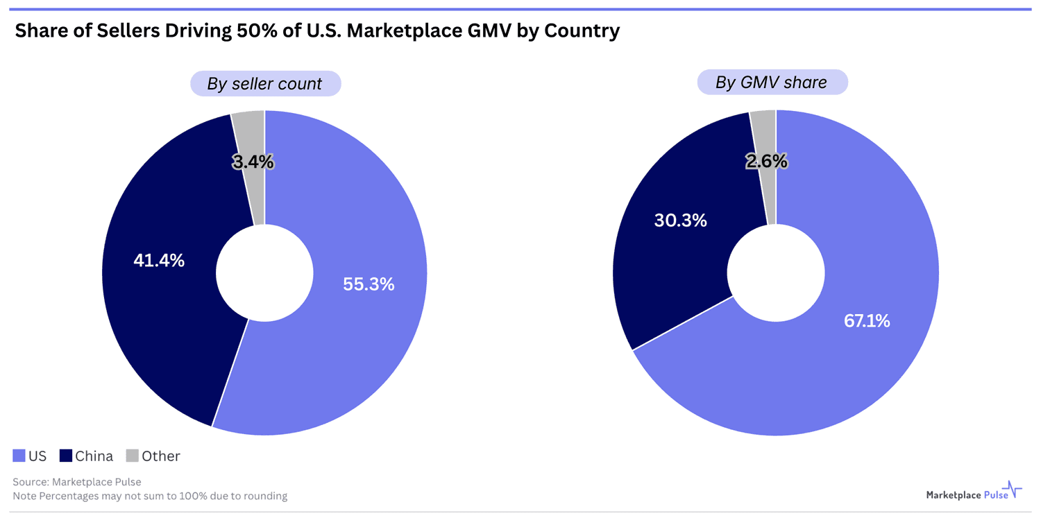Share of sellers Driving 50% of U.S. Marketplace GMV by country